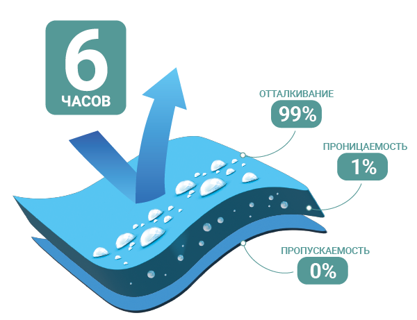 Ткань Бел-форт Индастриал — защита от агрессивных химических веществ в Москве